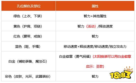 dnf100级奶妈勋章选什么 100级奶妈徽章勋章守护珠推荐