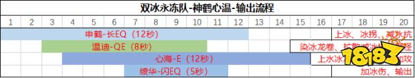 原神神里绫华永冻流输出顺序 神里绫华永冻流输出顺序是什么