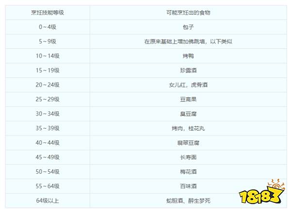 梦幻西游烹饪技巧 梦幻西游烹饪食谱