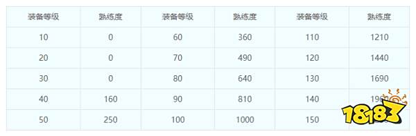 梦幻西游打造技巧 梦幻西游打造熟练度