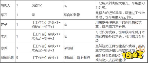 恐懼饑荒物品怎么制作 物品獲取及制作方法