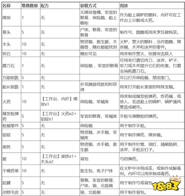 恐懼饑荒物品怎么制作 物品獲取及制作方法