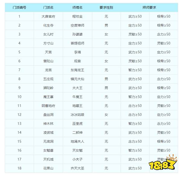 梦幻西游子女养育攻略 子女养育全过程详细解析