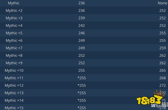 魔兽世界9.2大秘境装备奖励有哪些 9.2大秘境装备掉落大全