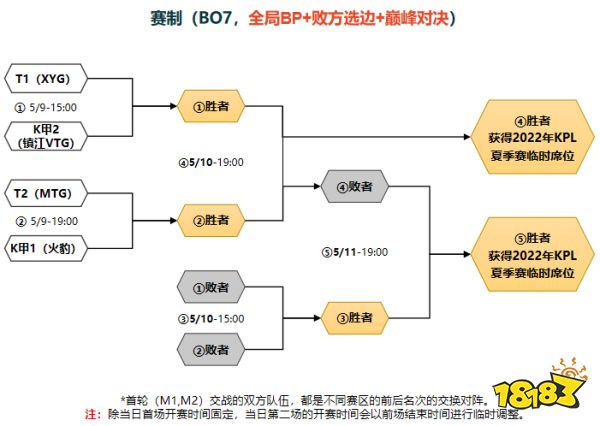 2022年KPL夏季临时席位资格赛赛制