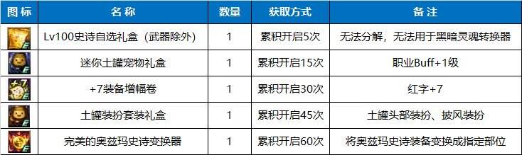 dnf阿拉德流浪之旅怎么玩 阿拉德流浪之旅活动攻略