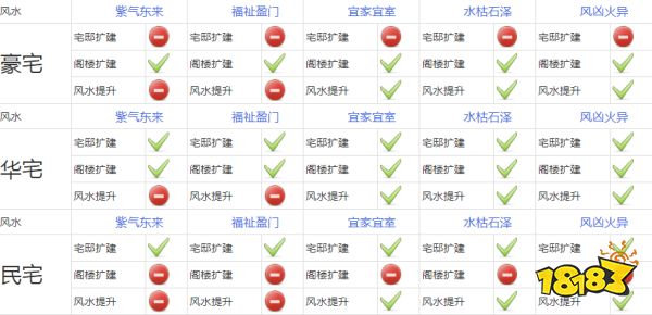 梦幻西游房屋扩建要几天 房屋扩建需要多少钱