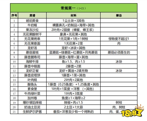 饥荒有哪些食谱 饥荒全食谱大全攻略