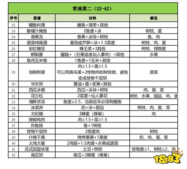 饥荒全食谱大全攻略 饥荒全食谱常规菜攻略二