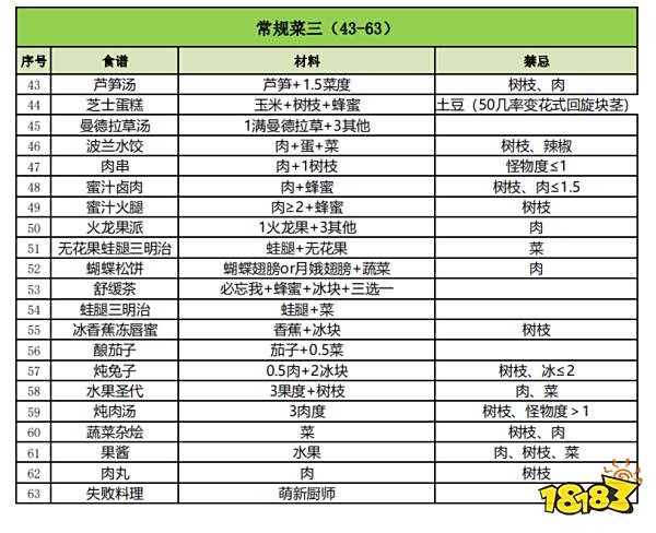 饥荒全食谱大全攻略 饥荒全食谱常规菜攻略三