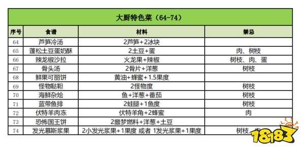 饑荒全食譜大全攻略 饑荒全食譜大廚特色菜攻略