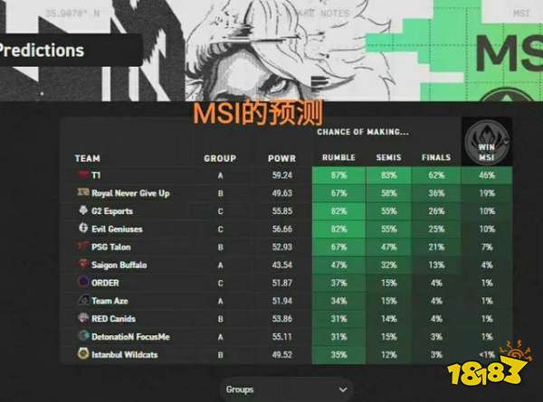 2022LOLMSIEG夺冠可能性大吗 英雄联盟S12MSIEG夺冠分析