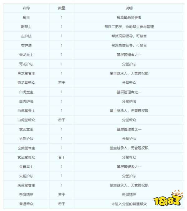 梦幻西游帮派建立攻略 帮派建立条件