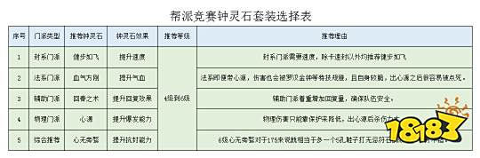 梦幻西游帮派竞赛怎么玩 帮派竞赛攻略