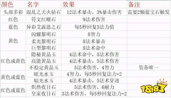 魔兽世界tbc法师宝石怎么选择 tbc法师宝石选择推荐