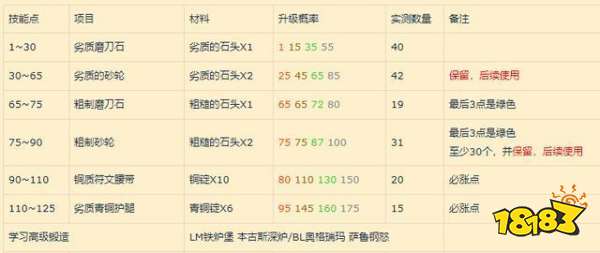 魔獸世界鍛造1-375怎么沖級 鍛造1-375升級攻略