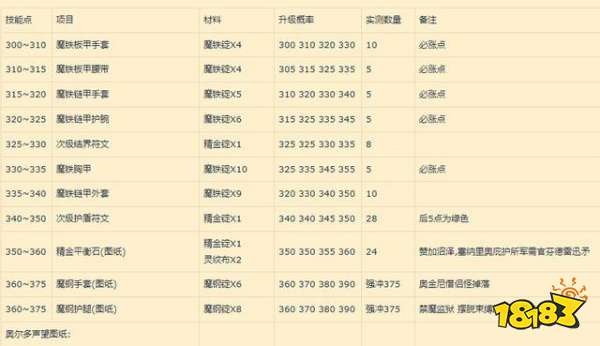 魔獸世界鍛造1-375怎么沖級 鍛造1-375升級攻略