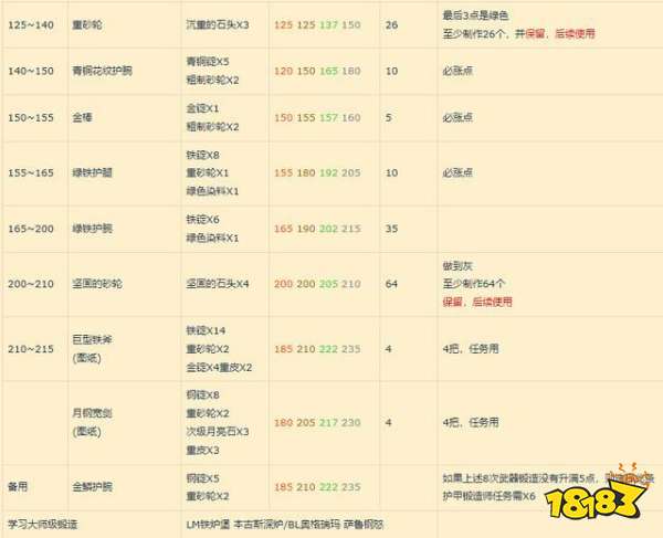 魔獸世界鍛造1-375怎么沖級 鍛造1-375升級攻略
