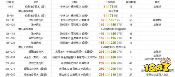 魔兽世界炼金1-375怎么冲级 炼金1-375升级攻略