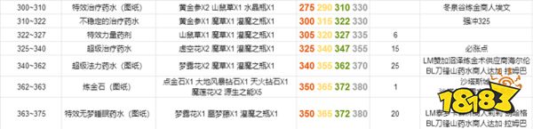 魔兽世界炼金1-375怎么冲级 炼金1-375升级攻略