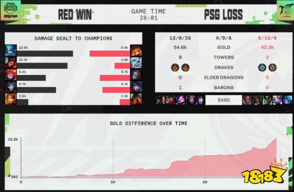 2022LOLMSI爆冷PSG不敌RED 英雄联盟MSIPSG与RED对局回顾
