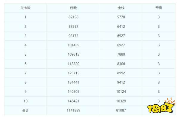 梦幻西游帮派关卡攻略 帮派关卡奖励