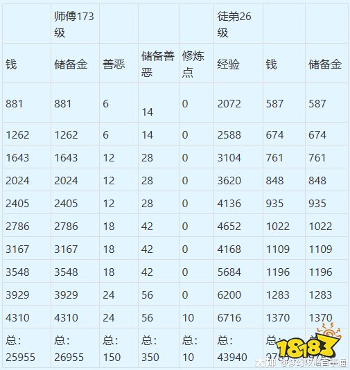 梦幻西游师徒任务奖励表 师徒任务攻略