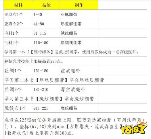 魔獸世界急救1-375怎么升級最省材料 急救1-375省材料攻略