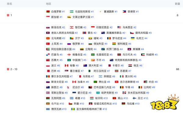 全球移动电竞产业快速崛起,沐瞳无尽对决霸榜海外MOBA