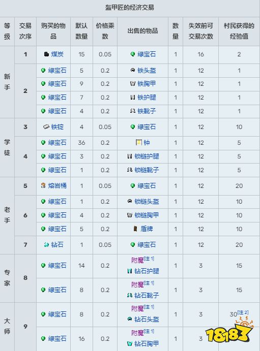 我的世界村民有什么用 全村民職業及交易選項匯總
