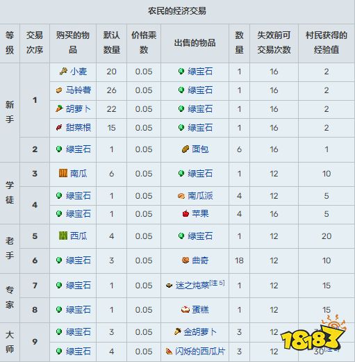 我的世界村民有什么用 全村民職業及交易選項匯總
