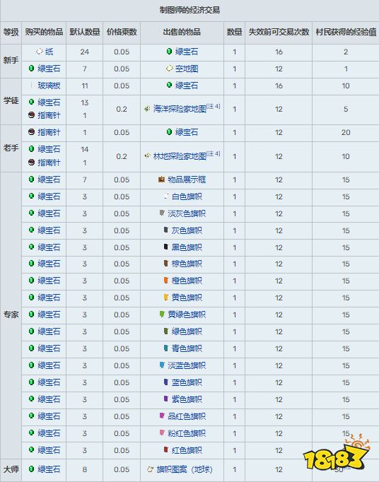 我的世界村民有什么用 全村民職業及交易選項匯總