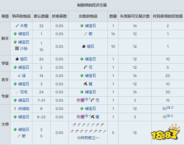 我的世界村民有什么用 全村民職業及交易選項匯總