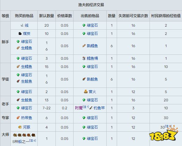 我的世界村民有什么用 全村民職業及交易選項匯總