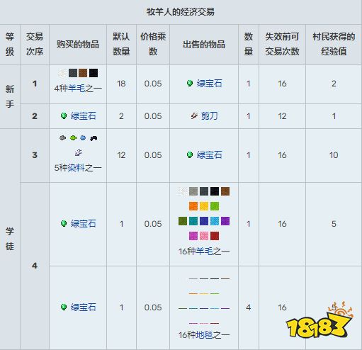 我的世界村民有什么用 全村民職業及交易選項匯總