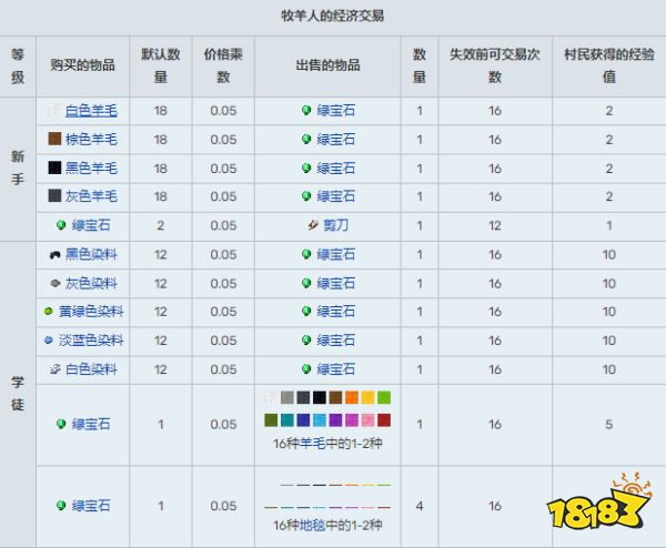 我的世界村民交易表 全13种可交易村民交易表汇总