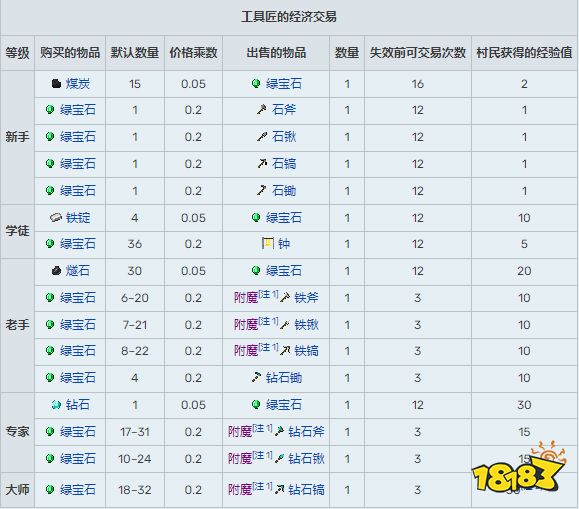 我的世界村民有什么用 全村民職業及交易選項匯總