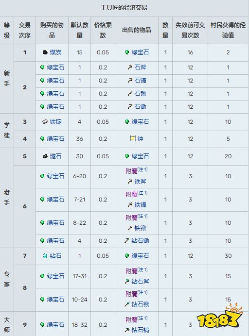 我的世界村民有什么用 全村民職業及交易選項匯總