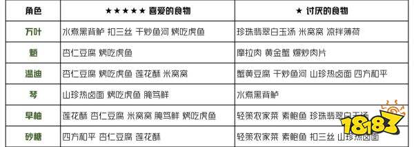 原神有香自西来角色喜好料理一览 有香自西来角色喜好什么料理