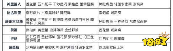 原神有香自西来角色喜好料理一览 有香自西来角色喜好什么料理