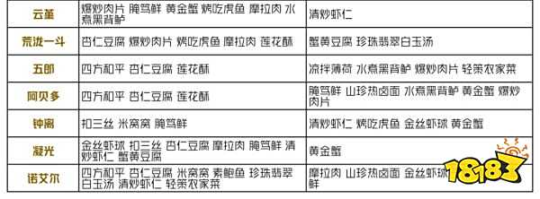 原神有香自西来角色喜好料理一览 有香自西来角色喜好什么料理