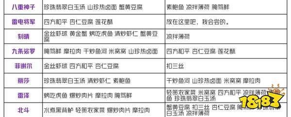 原神有香自西来角色喜好料理一览 有香自西来角色喜好什么料理