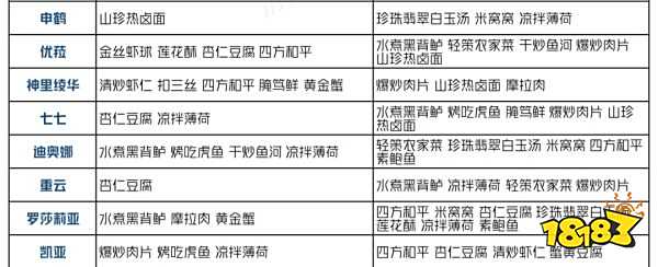 原神有香自西来角色喜好料理一览 有香自西来角色喜好什么料理