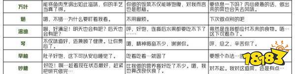 原神有香自西来角色喜好料理一览 有香自西来角色喜好什么料理