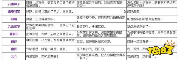 原神有香自西来角色喜好料理一览 有香自西来角色喜好什么料理