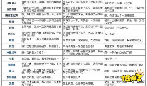 原神有香自西来角色喜好料理一览 有香自西来角色喜好什么料理