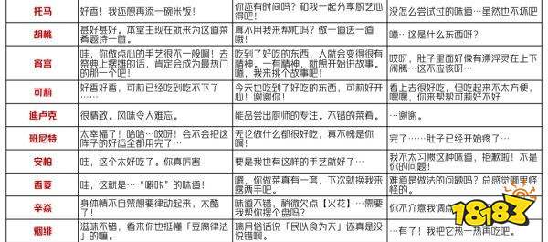 原神有香自西来角色喜好料理一览 有香自西来角色喜好什么料理