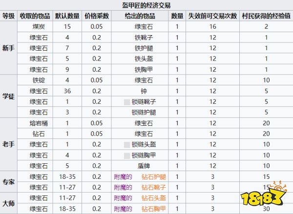 我的世界盔甲匠卖什么 MC盔甲匠经济交易介绍