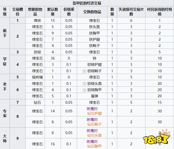 我的世界盔甲匠卖什么 MC盔甲匠经济交易介绍