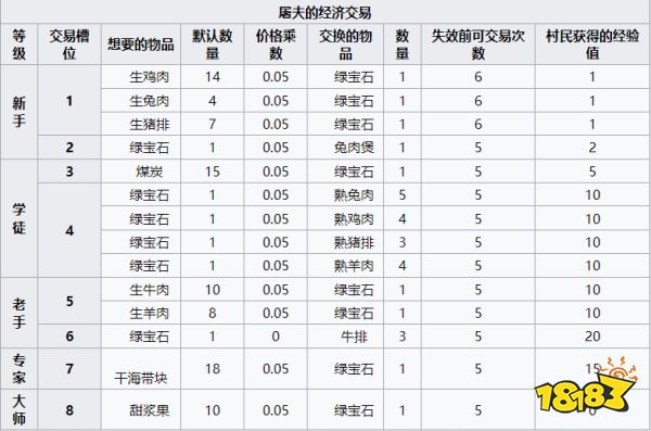 我的世界屠夫卖什么 MC屠夫经济交易介绍